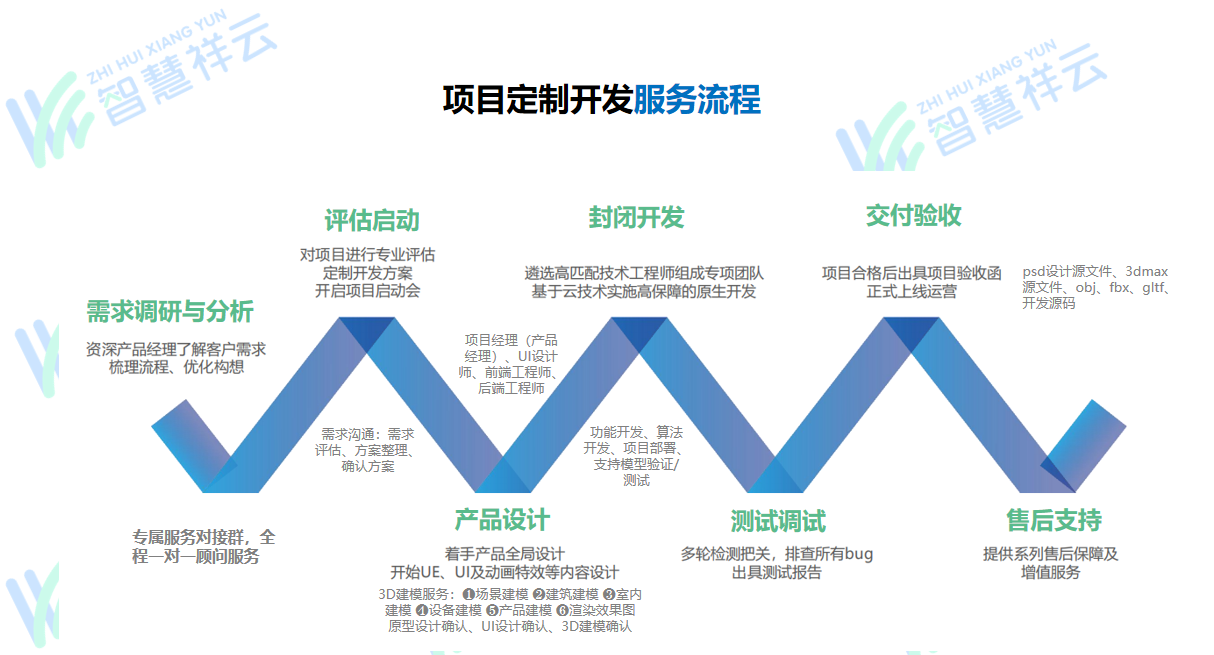 智慧祥云数字孪生系统定制开发